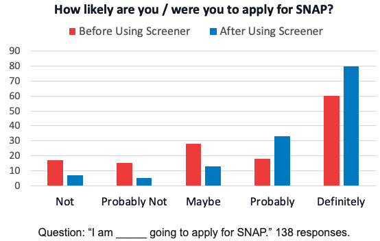 Impact of using the prescreener histogram